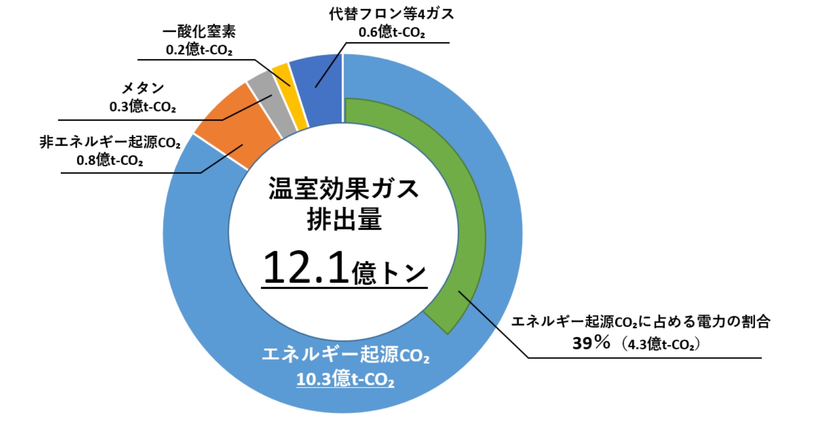 日本の温室効果ガス排出量（2019年度）