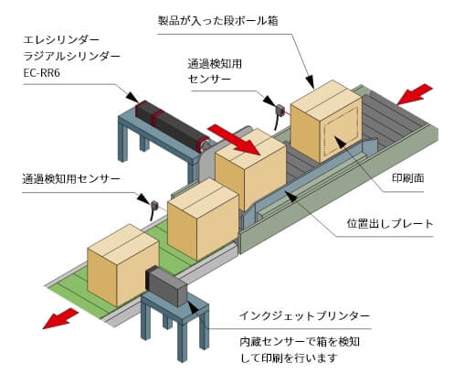 電動化による改善