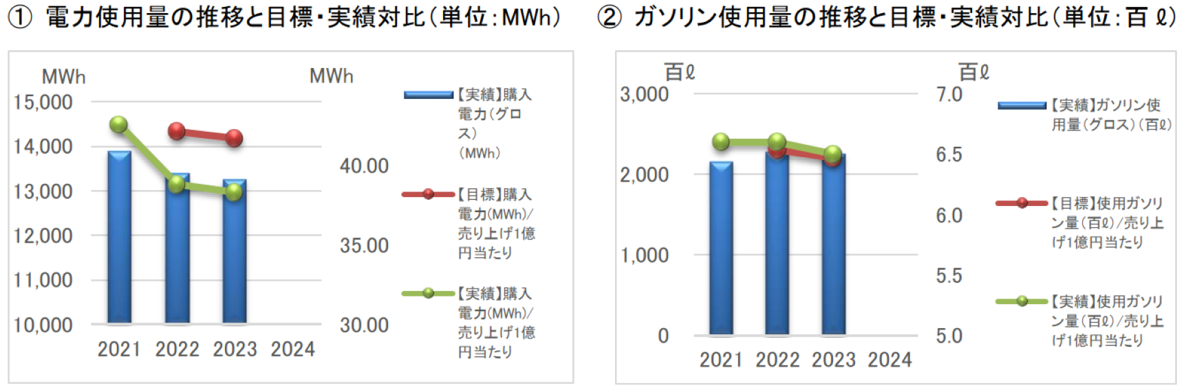 数値目標及び実績のグラフ