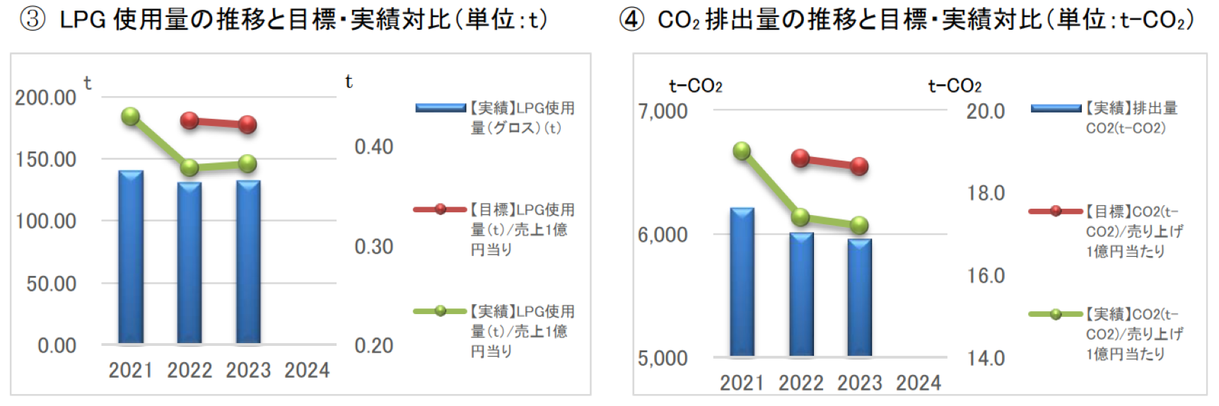 数値目標及び実績のグラフ