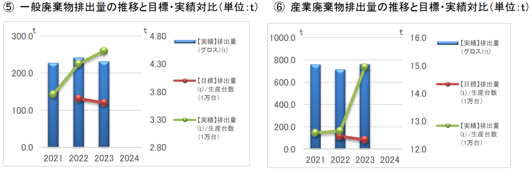 数値目標及び実績のグラフ