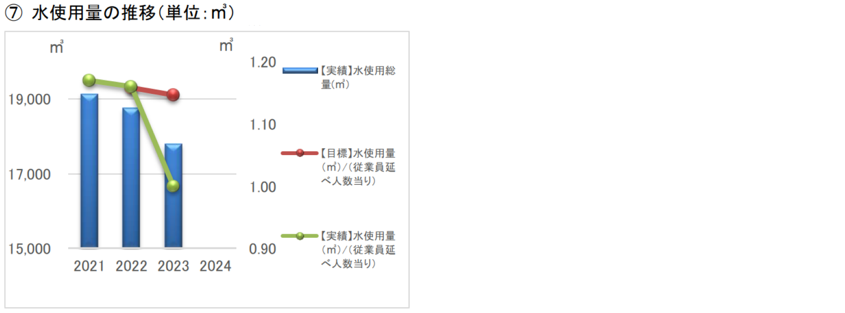 数値目標及び実績のグラフ