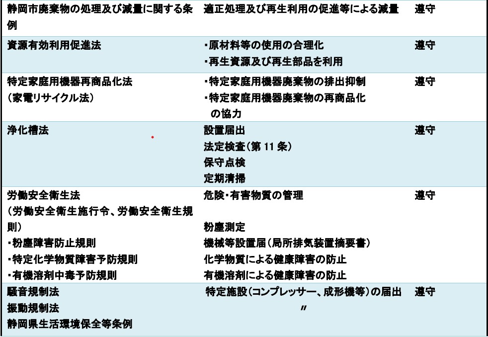 環境関連法規等の遵守状況の確認及び違反、訴訟等の有無