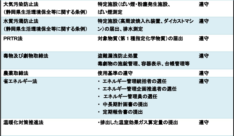 環境関連法規等の遵守状況の確認及び違反、訴訟等の有無