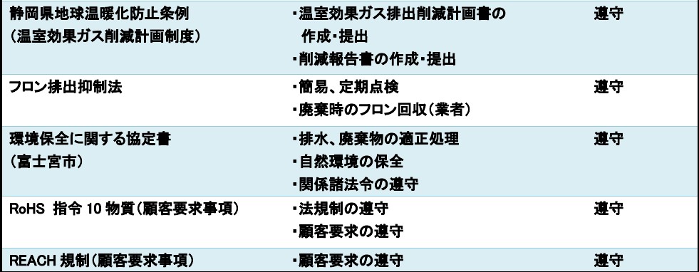 環境関連法規等の遵守状況の確認及び違反、訴訟等の有無