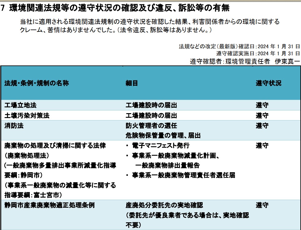 環境関連法規等の遵守状況の確認及び違反、訴訟等の有無