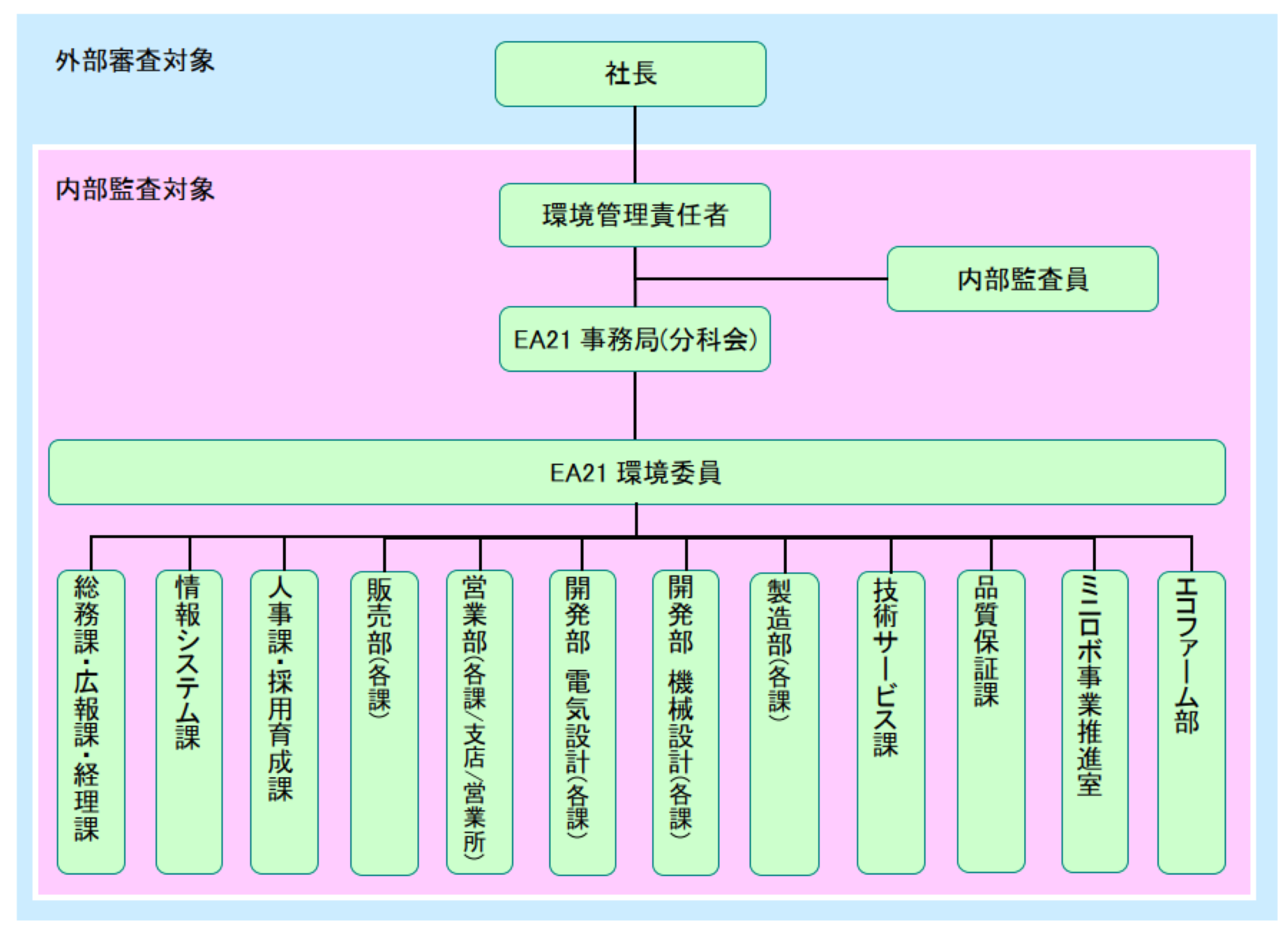 組織図