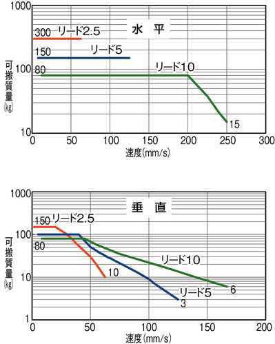 アイエイアイ | | RCP2W-RA10C