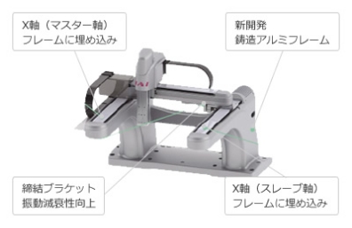 X軸(マスター軸)フレームに埋め込み 新開発鋳造アルミフレーム 締結ブラケット振動減衰性向上 X軸(スレーブ軸)フレームに埋め込み