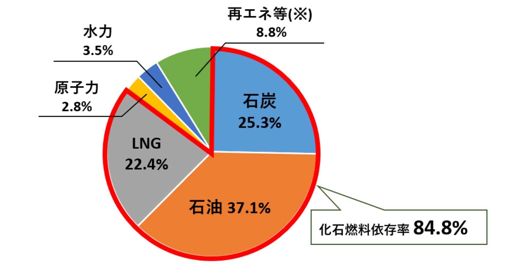 電力分野におけるCO₂削減について