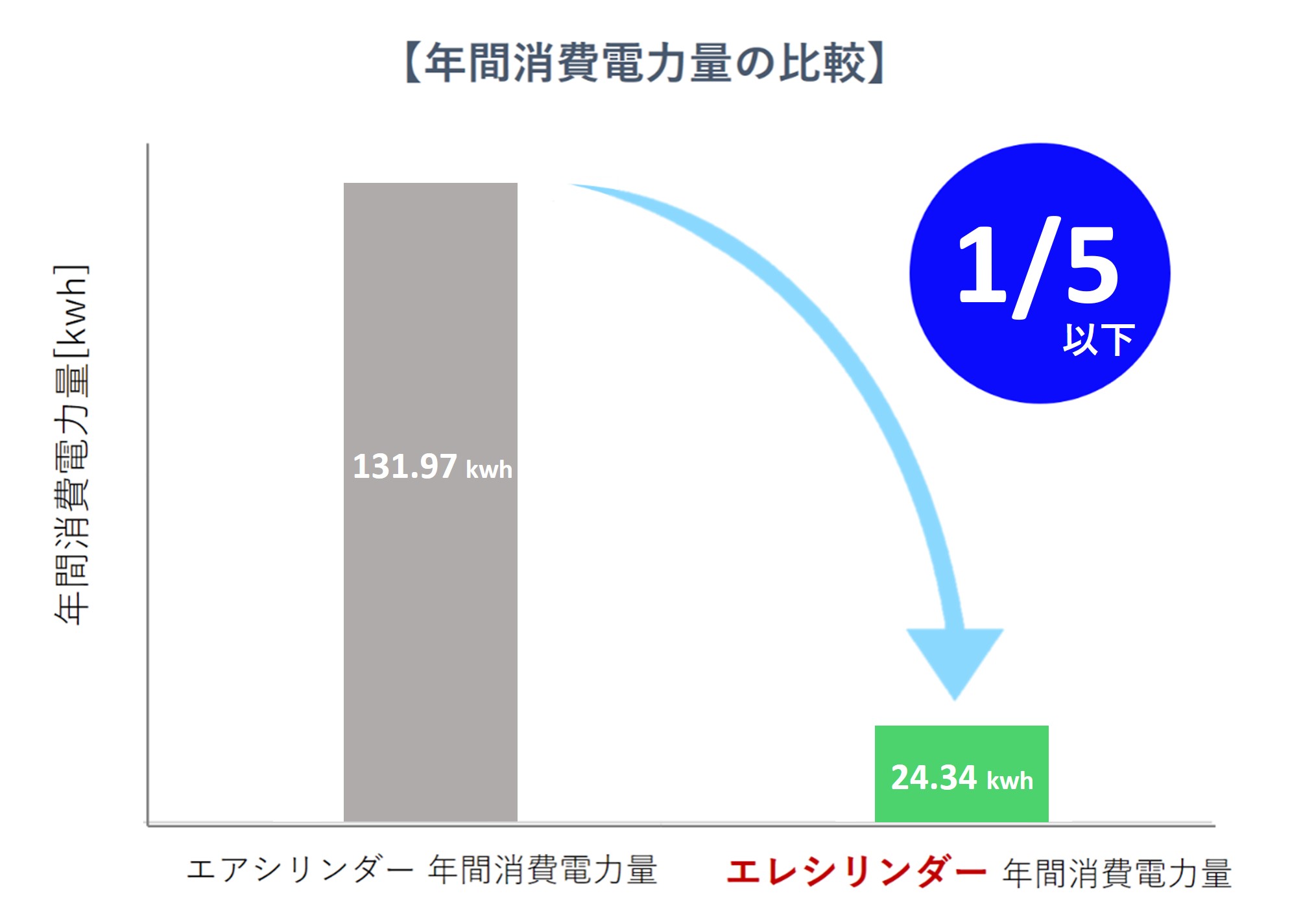 消費電力量の比較