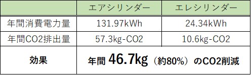 消費電力量の比較