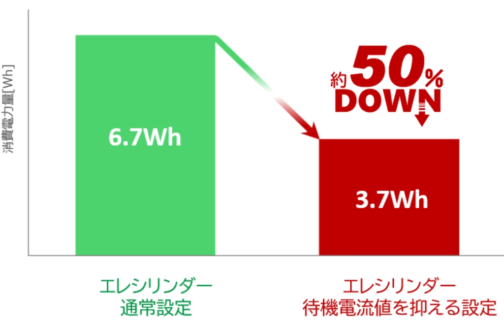 消費電力量の比較