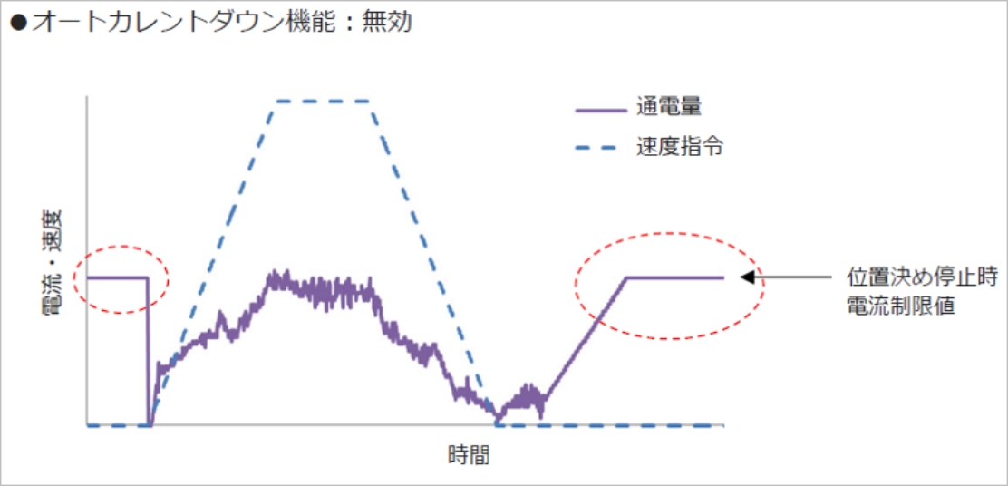 オートカレントダウン機能:無効