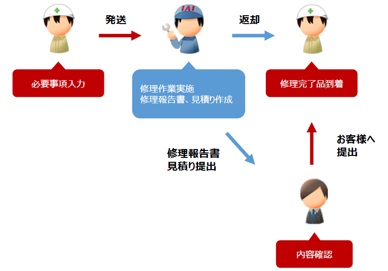 修理ご依頼の流れ