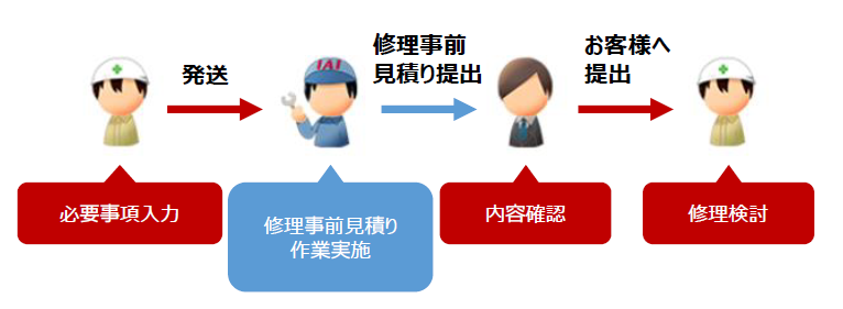 修理事前見積りご依頼(現品返却)の流れ