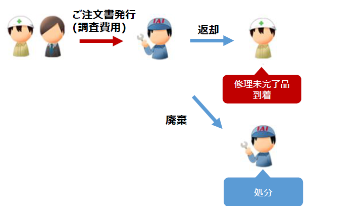 修理事前見積りご依頼(現品返却)の流れ 修理未着手の場合