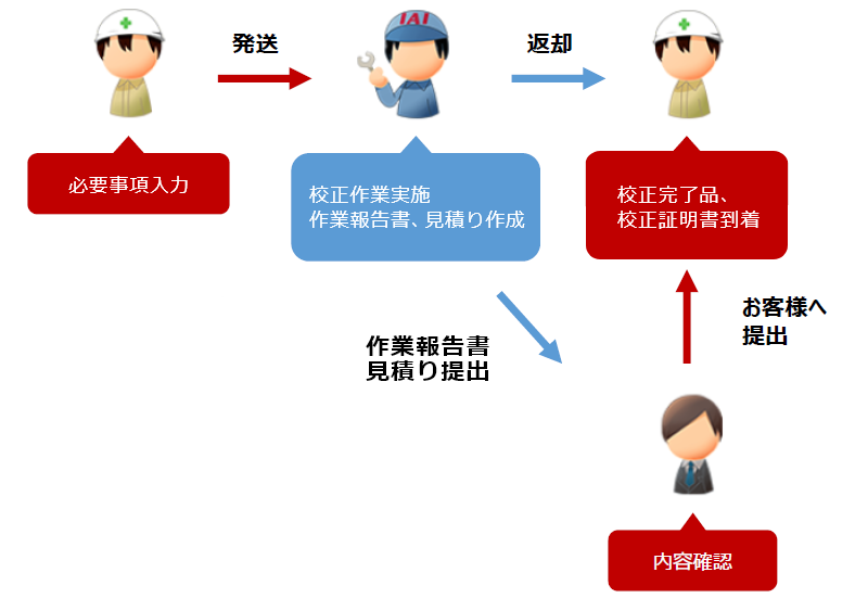 校正ご依頼の流れ